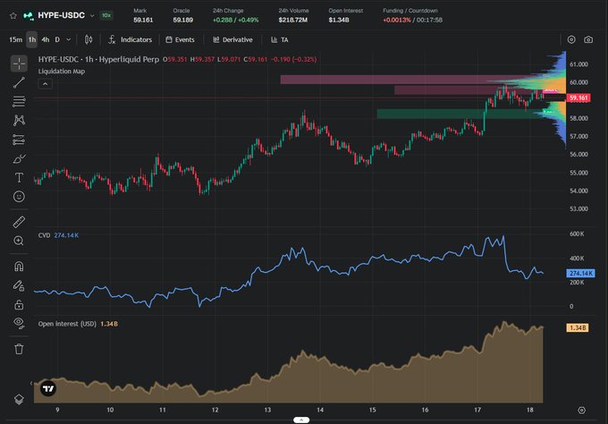 A trading chart for the HYPE-USDC pair on the Hyperliquid Perpetual, showing a 24-hour price change of +0.286% (+0.49%) at a mark price of $59.161, alongside Open Interest and CVD (Cumulative Volume Delta) indicators.