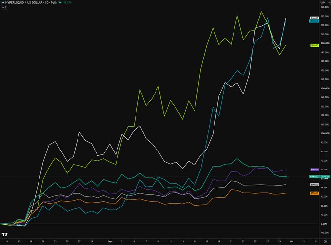 A TradingView cryptocurrency chart showing HYPERLIQUID / US DOLLAR performance with various crypto comparisons (HYPE, BTC, SOL, PEPE, WIF, BONK) over a period showing significant upward trends.
