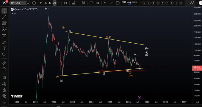 A candlestick chart of QNT/USD on the 2D timeframe displays Elliott Wave labels (A-B-C-D-E) within a converging triangle pattern between approximately $55-$56 support and $140-$180 resistance, with the current price at $55.624 near the lower yellow trendline, visually supporting the post's analysis of a potential E-wave bounce but with continued bearish bias.