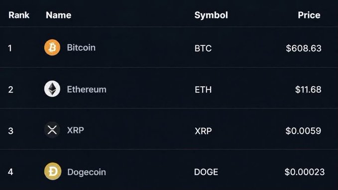 A dark-themed cryptocurrency leaderboard displaying Bitcoin (BTC) at $608.63, Ethereum (ETH) at $11.68, XRP at $0.0059, and Dogecoin (DOGE) at $0.00023.