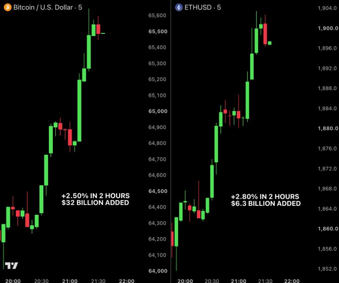 Trading charts show Bitcoin/USD up +2.50% (adding $32B) and Ethereum/USD up +2.80% (adding $6.3B) over a two-hour window on a 5-minute timeframe.