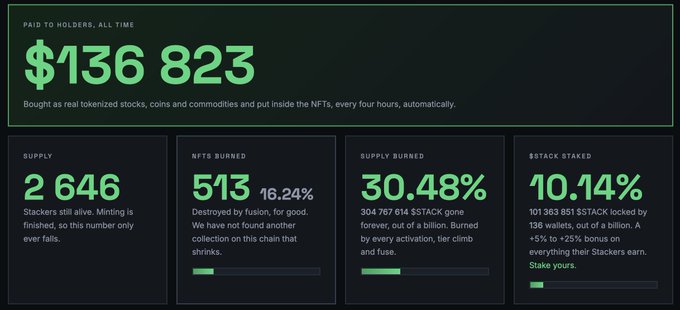 A cryptocurrency dashboard showing '$136,823' paid to holders all time, with stats for Supply (2,646), NFTs Burned (513), Supply Burned (30.48%), and $Stack Staked (10.14%).