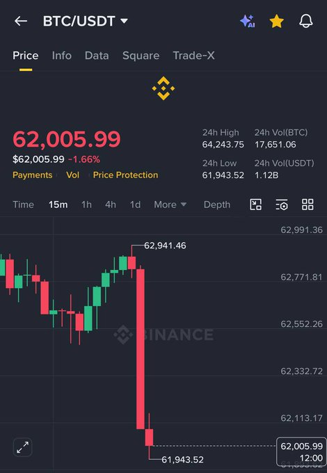 The image shows a Binance BTC/USDT trading chart where Bitcoin's price has dropped 1.66% to $62,005.99, falling sharply from a high of $64,243.75 down to a 24h low of $61,943.52. The post's reference to "Trump attacking my bags" aligns with the visible steep red candle and significant intraday price decline, suggesting market turbulence coinciding with political news.