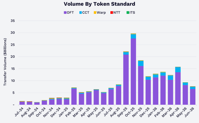 A stacked bar chart titled "Volume By Token Standard" displays monthly transfer volumes in billions from Jul-24 through Jun-26 across five token standards: OFT, CCT, Warp, NTT, and ITS. OFT dominates transfer volume throughout the period, peaking at roughly $27 billion in Oct-25 before declining, while the other standards contribute relatively small amounts to the total. The chart supports the post's praise of LayerZero by illustrating substantial and sustained cross-chain message volumes using its Omnichain Fungible Token (OFT) standard.