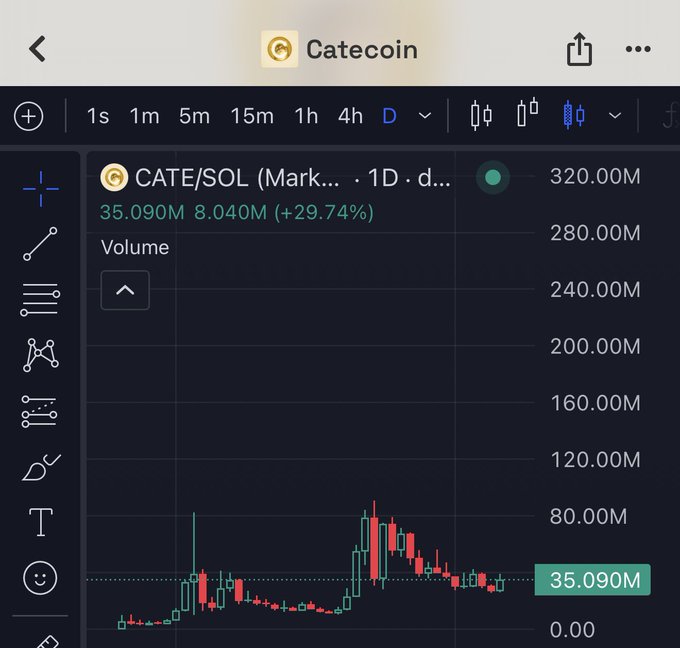 The image shows a TradingView chart for Catecoin (CATE/SOL) on a daily timeframe, displaying a recent price of 35.090M with 24-hour volume at 8.040M, reflecting a 29.74% gain, while the accompanying "Imagine fading $CATE" caption highlights the irony of betting against a meme coin that has shown significant volatility and bullish momentum on its candlestick chart.