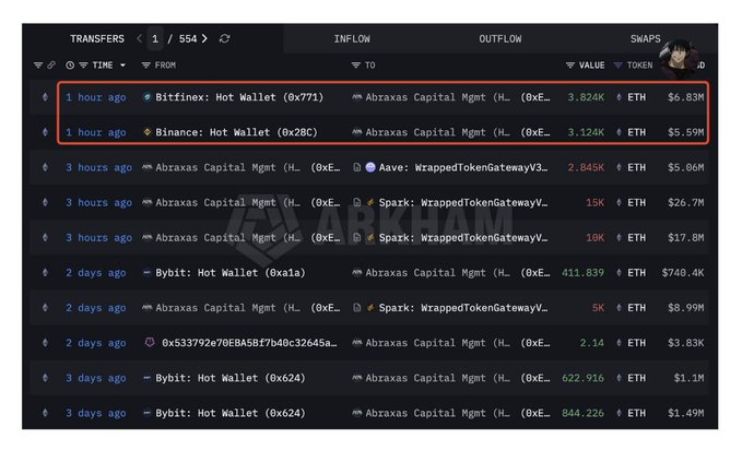 A cryptocurrency transaction tracker showing transfers involving Abraxas Capital Mgmt, with recent large transfers including 3.824K ETH ($6.83M) from Bitfinex and 3.124K ETH ($5.59M) from Binance, marked as ARKHAM.