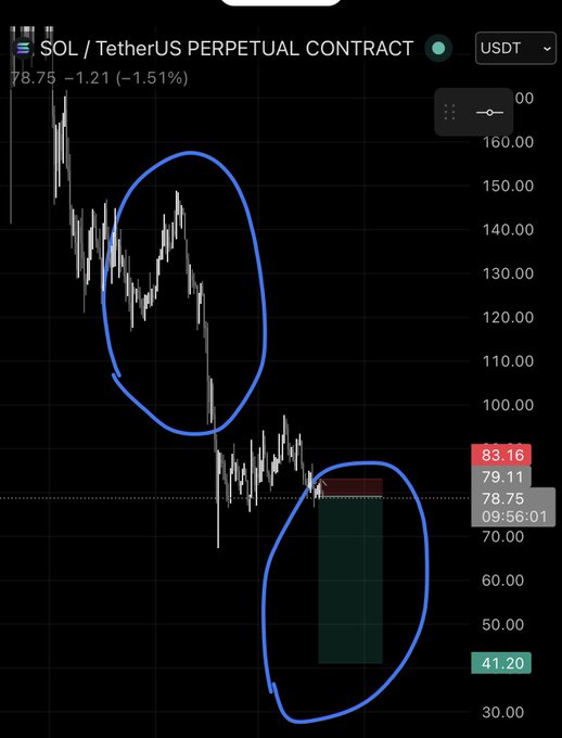 A cryptocurrency price chart for SOL/TetherUS Perpetual Contract showing a sharp price decline with blue circles highlighting key price movements.