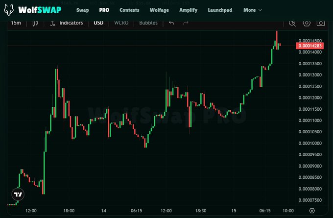 A WolfSwap Pro trading chart showing the WCRU/USD pair on a dark background with green and red candlesticks trending upward, priced at 0.00014283.
