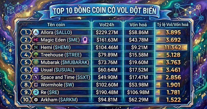 A colorful infographic titled 'TOP 10 ĐỒNG COIN CÓ VOL ĐỘT BIẾN' listing cryptocurrencies including Allora ($ALLO), Magic Eden ($ME), Hemi ($HEMI), Treehouse ($STREE), and Mubarak ($MUBARAK) with their 24h volume and market cap.