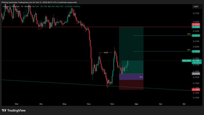 A TradingView daily candlestick chart for ADAUSDT showing price action with TP1 and TP2 levels marked.
