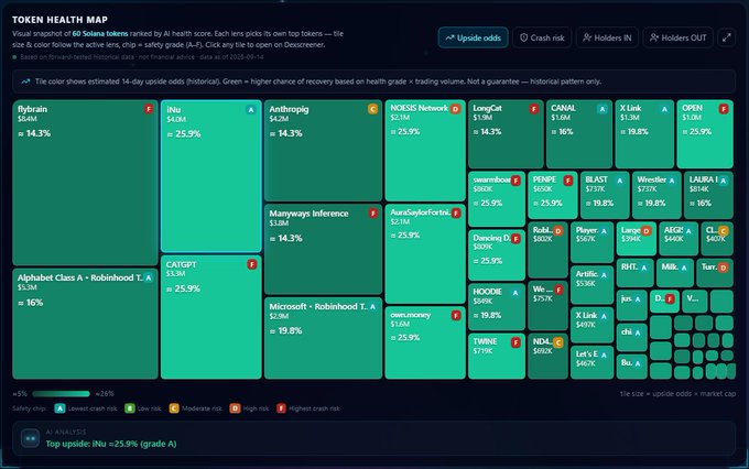 Token Health Map visualization showing AI-ranked Solana tokens by health score (A–F), with green tiles for tokens like flybrain (≈14.3%), INU (≈25.9%), and Anthropic (≈14.3%), and a legend indicating color scale from -5% to +20% upside odds.