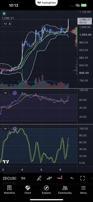 TradingView mobile app screenshot showing a candlestick chart for ZECUSD at 1,080.27 with technical indicators including Bollinger Bands, RSI, and another oscillator below.