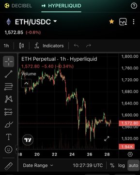 The image shows a 1-hour ETH/USDC perpetual futures chart on Hyperliquid (via Decibel) displaying a price of 1,572.80, down 5.40% (-0.34%), with a significant bearish trend from ~1,760 down to current levels over the visible date range of October 20-28. Note: The image displays an Ethereum chart rather than Bitcoin, and the overall bearish trend visible here aligns with the post's theme of bearish market structure and seller momentum, though the asset shown differs from the BTC analysis described.