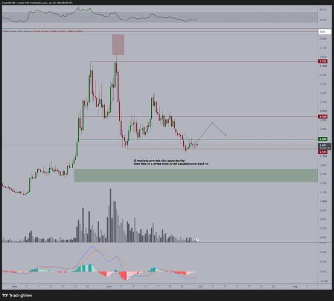 A TradingView chart of NEAR/EUR on Coinbase shows the price trading around €1.62, rejected at the €1.70 resistance level, with horizontal markers at €2.10, €1.70, and €1.54, alongside the caption "If markets provide this opportunity, then this is a great area to be accumulating back in," indicating a wait-and-see approach before entering a long position targeting €2.10.