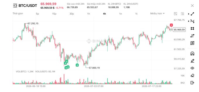A Binance BTC/USDT 4-hour candlestick chart showing the current price at 65,969.59 (-0.71%), with a low of 57,800.19 and 24h volume of 82.1M.
