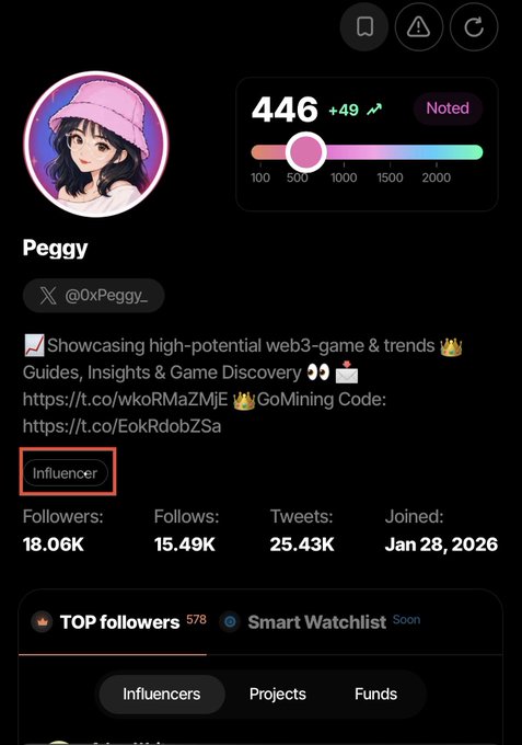 A profile page for a user named "Peggy" (@0xPeggy_) with 18.06K followers, showing an "Influencer" badge highlighted with a red box.