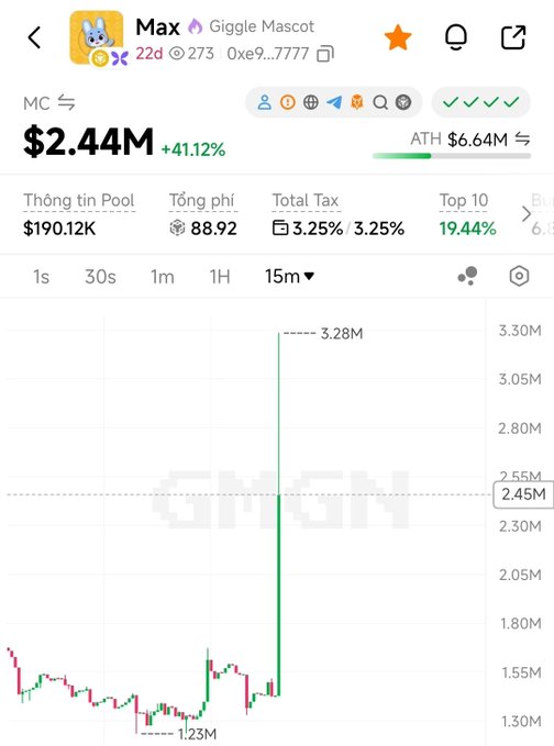 A mobile screenshot of the GIGGLE Mascot token "Max" (contract 0xe9...7777) showing its market cap at $2.44M with a 411.12% gain, ATH of $6.64M, and a candlestick chart displaying a sharp vertical spike to $3.28M, visually reflecting CZ's promotional push that drove the token's sudden price surge.