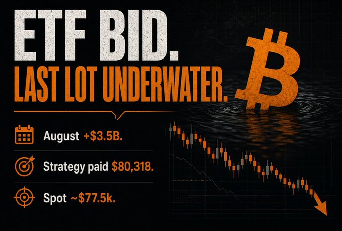 Bitcoin-themed graphic with text 'ETF BID. LAST LOT UNDERWATER.' showing August +$3.5B, Strategy paid $80,318, Spot ~$77.5k alongside a downward candlestick chart and orange Bitcoin symbol.