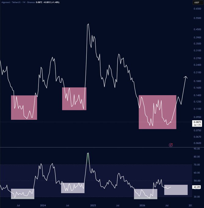 A weekly candlestick chart of Algorand/TetherUS ($ALGO/USDT) on Binance shows the price consolidating in highlighted rectangular zones during bottoming phases (around $0.075–0.14 from 2023 through 2026), with the current price at $0.0872 (+1.40%) and the RSI indicator below at 42.09, visually reinforcing the post's argument that ALGO's accumulation pattern is repeating and could precede a rally toward $0.30–$0.40.