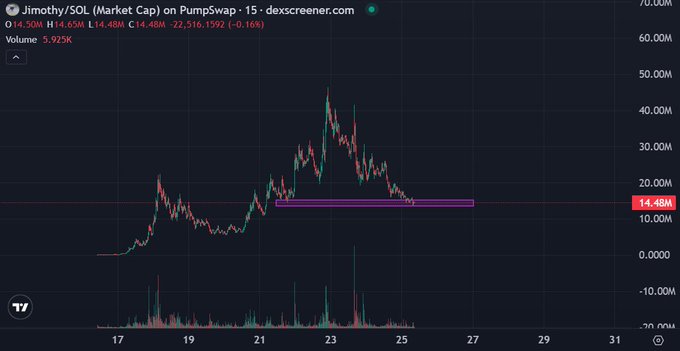 A 15-minute PumpSwap chart for the meme token **$JIMOTHY/SOL** shows a sharp rally to ~45M around the 23rd followed by a steep pullback, with price now sitting at **14.48M (MC)**, down 16.86% on **5.923K** volume, right on a highlighted demand zone (~14M) that aligns with the post's call for a high-stakes bounce.