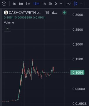 A 15-minute candlestick chart of CASHCAT/WETH on what appears to be a decentralized exchange, showing a price of 0.1054 (up 0.09%) with an early parabolic spike from ~0.0069 to a peak around 0.15 followed by consolidation—a price pattern the poster compares to PEPE's earlier breakout fractal.