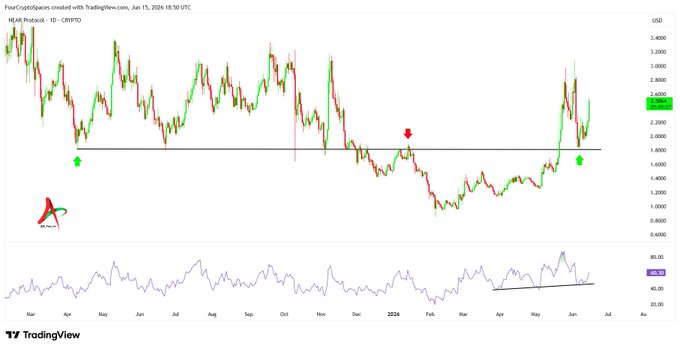 The image shows a chart tracking the price of Bitcoin over time. The chart displays a downward trend with a red circle indicating a recent decline or break from the upward slope, suggesting that Bitcoin has experienced some challenges. On the same day as the chart, there is a post on Twitter titled "NEAR just reclaimed a key resistance level and flipped it into support. As long as this breakout holds, $NEAR path toward higher highs remains wide open." This quote highlights the potential upside risk for those who follow the bitcoin news and trends closely. The image is captioned with information about Bitcoin's current price and mentions of Twitter and the bitcoin market.