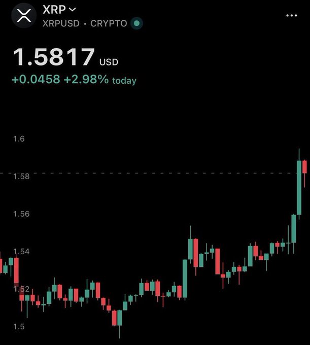 A cryptocurrency chart displaying XRP/USD at $1.5817 USD, showing a daily gain of +0.0458 (+2.98%) with an upward trending candlestick pattern.