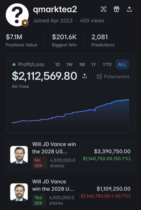 A screenshot of a Polymarket profile for user 'qmarktea2' showing $7.1M Positions Value and a $2,112,569.80 all-time profit, with an active position on 'Will JD Vance win the 2028 US...'.