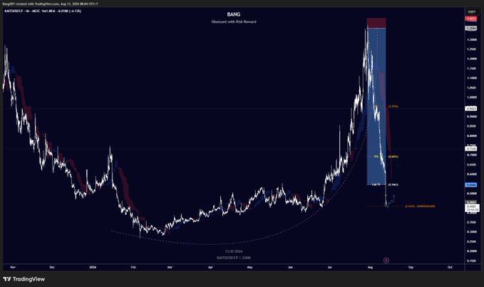 TradingView chart of $KAITO/BUSD showing a sharp July–August surge to around 0.57 followed by a pullback near 0.454, with Fibonacci retracement levels at 0.618 (0.41490), 0.786 (0.51060), and 0.886 (0.54550). The chart supports the post’s plan to watch for a recovery-base signal and potentially scalp long toward 0.56789 or higher.