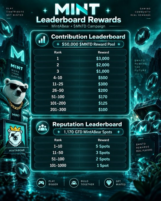 A promotional infographic for 'MINT Leaderboard Rewards' featuring a MintABear mascot and detailing a $50,000 $MNTD Reward Pool for Contribution Leaderboard (ranks 1-300) and 1,170 GTD MintABear Spots for Reputation Leaderboard, with the tagline 'PLAY BIGGER, BUILD TOGETHER, GET MINTED.'