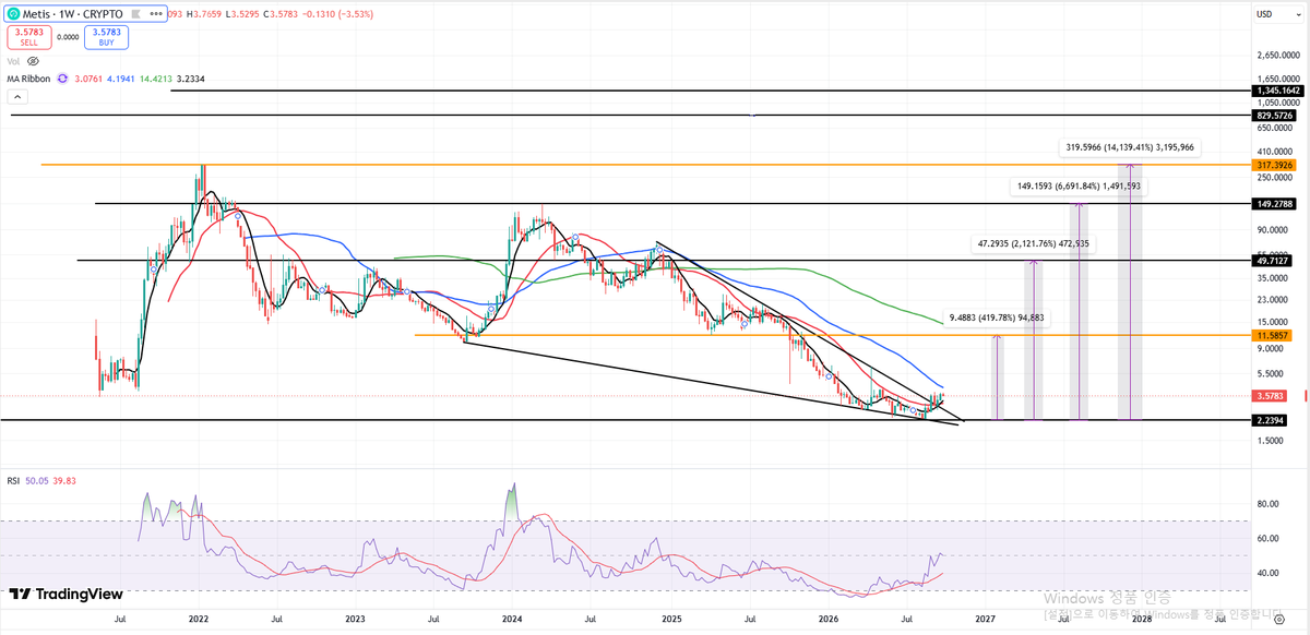 A TradingView weekly chart for Metis (METIS) on CRYPTO/USD showing a price of 3.5783 with a 3.53% decline, featuring MA Ribbon indicators, RSI at 50.05, and projected resistance levels marked at 47.29, 149.16, and 319.60.