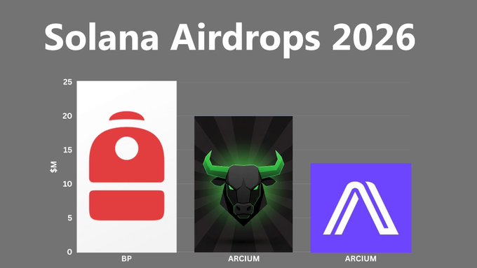 A bar chart titled "Solana Airdrops 2026" compares three airdrops on the Solana blockchain, showing Backpack (BP) at approximately $25M, Arcium at around $20M, and another Arcium entry at about $14M, illustrating Ansem's ranking as the second largest Solana airdrop of the year.