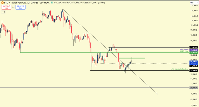 A 3-day candlestick chart for BTC/USDT perpetual futures on MEXC shows Bitcoin's price action with a descending trendline, current price around $66,961.7, and highlighted resistance zones near $76,400.