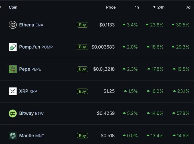 A cryptocurrency price tracker shows XRP trading at $1.25, up 1.5% in the last hour, 16.2% over 24 hours, and 23.1% over 7 days, ranking among other gainers like ENA (+23.6%) and PEPE (+17.8%). The image supports the post's claim that XRP is a top performer, though the caption's joke about 2026 Uber drivers alludes to XRP's real-world payment utility—making its continued strong gains less surprising.