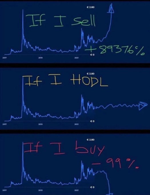 A three-panel chart meme showing cryptocurrency price action: 'If I sell +89376%' with an upward arrow, 'If I HODL' with a sideways arrow, and 'If I buy -99%' with a downward arrow.