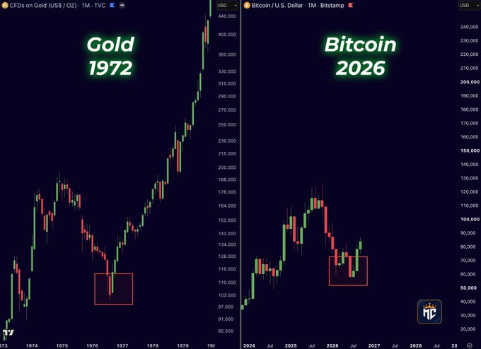 A side-by-side comparison of two financial charts: CFDs on Gold (US$ / OZ) from 1972 on the left, and Bitcoin / U.S. Dollar from 2026 on the right, highlighting similar price patterns with red rectangles.