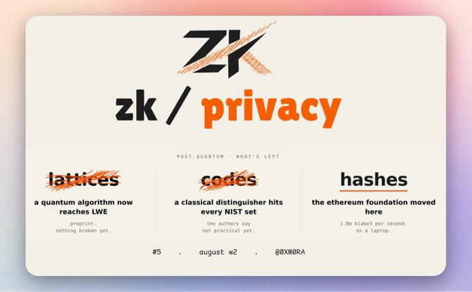 A promotional graphic titled 'zk / privacy' with the subtitle 'POST-QUANTUM · WHAT'S LEFT', featuring three crossed-out terms (lattices, codes, hashes) with descriptions about quantum algorithms, a classical distinguisher, and the Ethereum foundation.