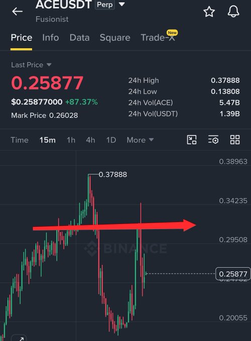 The image shows a Binance perpetual futures chart for ACEUSDT (Fusionist) priced at $0.25877 with a +87.37% gain, displaying a red arrow pointing right toward the ~$0.30 resistance level. The chart illustrates the post's point well—ACE spiked above the indicated resistance but then crashed sharply back down, demonstrating the trap of longing scam coins that appear to break out before reversing hard.