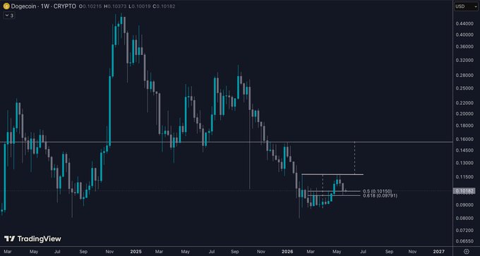 "DOGE Cup still in play. Bounced off 0.6 Fib, now hovering around 0.51 fib. Target is 15 – 16¢ but could take several weeks to play out. Patience in the lineup."
