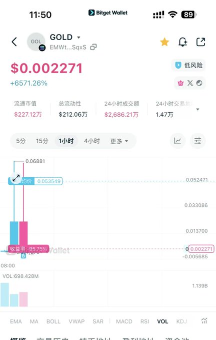 A Bitget Wallet screenshot showing the 'GOLD' token (EMWt...SqxS) at a price of $0.002271, up 6571.26%, with a candlestick chart indicating a high of $0.0681.