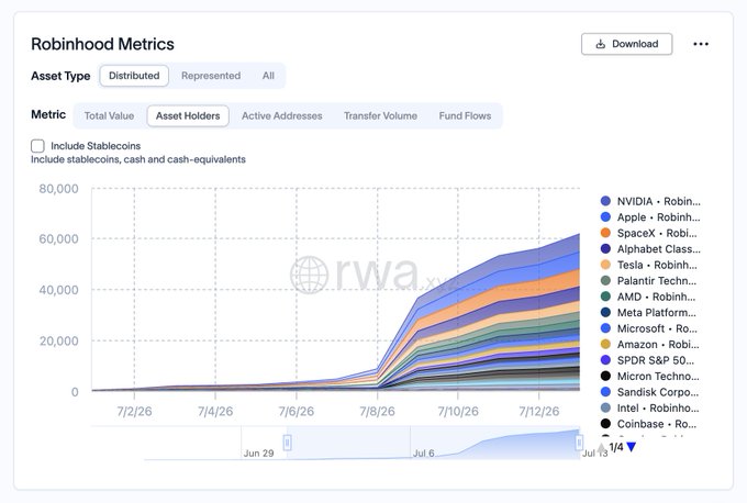 The image is a "Robinhood Metrics" chart from rwa.xyz showing Asset Holders for Distributed stocks, with the stacked area graph illustrating a sharp rise from near zero in late June 2026 to approximately 60,000+ holders by mid-July 2026, driven by tokenized stocks including NVIDIA, Apple, SpaceX, Alphabet, Tesla, Palantir, AMD, Meta, Microsoft, Amazon, SPDR S&P 500, Micron, Sandisk, Intel, and Coinbase—directly visualizing the post's claim that Robinhood chain stock token holders surpassed 60K, up over 50% in just days.