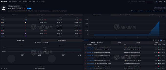 The image shows an Arkham Intelligence dashboard displaying a wallet with a balance of $72,977,799.99 worth of Bitcoin, featuring portfolio holdings, balance history, incoming/outgoing fund flows, and recent transactions. The dashboard's display of Bitcoin movement supports the post's narrative about Ledger's response to a reseller situation, though the image itself simply illustrates a crypto wallet tracking interface rather than depicting the actual confrontation.