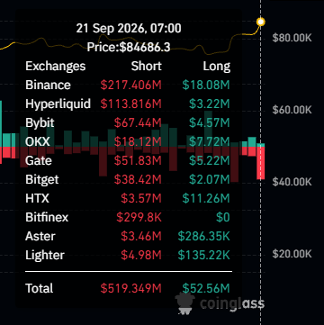 A Coinglass liquidation data chart showing Short vs Long positions across exchanges for Bitcoin at $84,686.30, with Binance having $217.4M in shorts.