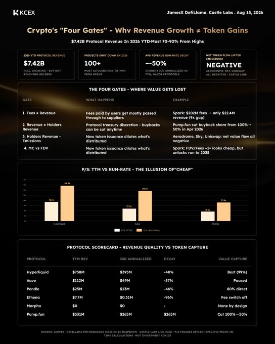 A KCEX infographic titled 'Crypto's "Four Gates" - Why Revenue Growth ≠ Token Gains,' presenting a $7.42B protocol revenue figure for 2026 YTD, a list of four value-leakage gates, a bar chart of P/S ratios, and a protocol scorecard featuring Hyperliquid, Aave, Pendle, Ethena, Morpho, and Pump.fun.