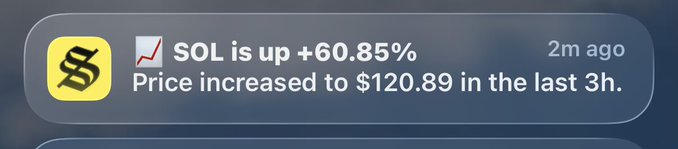 A stock notification reads 'SOL is up +60.85%. Price increased to $120.89 in the last 3h.' marked 2m ago.