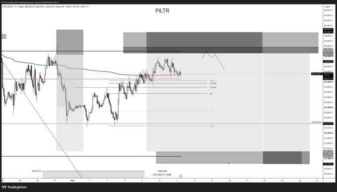 A TradingView chart titled "PILTLR" displaying a Bitcoin (BTC) daily outlook with candlestick price action, key technical levels including "INFRIOR" (~63,329) and "SUPERIOR" (~60,420), and shaded time-window zones marked "TRUE HIGH" and "TRUE LOW" that frame the analyst's focus on the price's continued rotation inside weekly value after leaving equal highs without establishing acceptance toward range highs.
