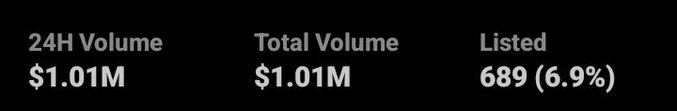 The image displays trading statistics showing a 24-hour volume and total volume of $1.01M, with 689 items listed representing 6.9% of the collection. These figures support the post's claim that surpassing $1M in trading volume within 24 hours is remarkable.