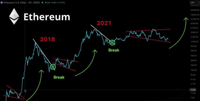 The image shows a weekly Ethereum/U.S. Dollar (ETH/USD) chart highlighting historical descending channel breakouts in 2018 and 2021, with current price action at $88.34 (+0.94/+1.07%), suggesting a similar bullish breakout pattern is forming. This technical analysis supports the post's claim that ETH is poised for a "massive pump," as the chart illustrates how previous channel breaks led to significant upside moves.