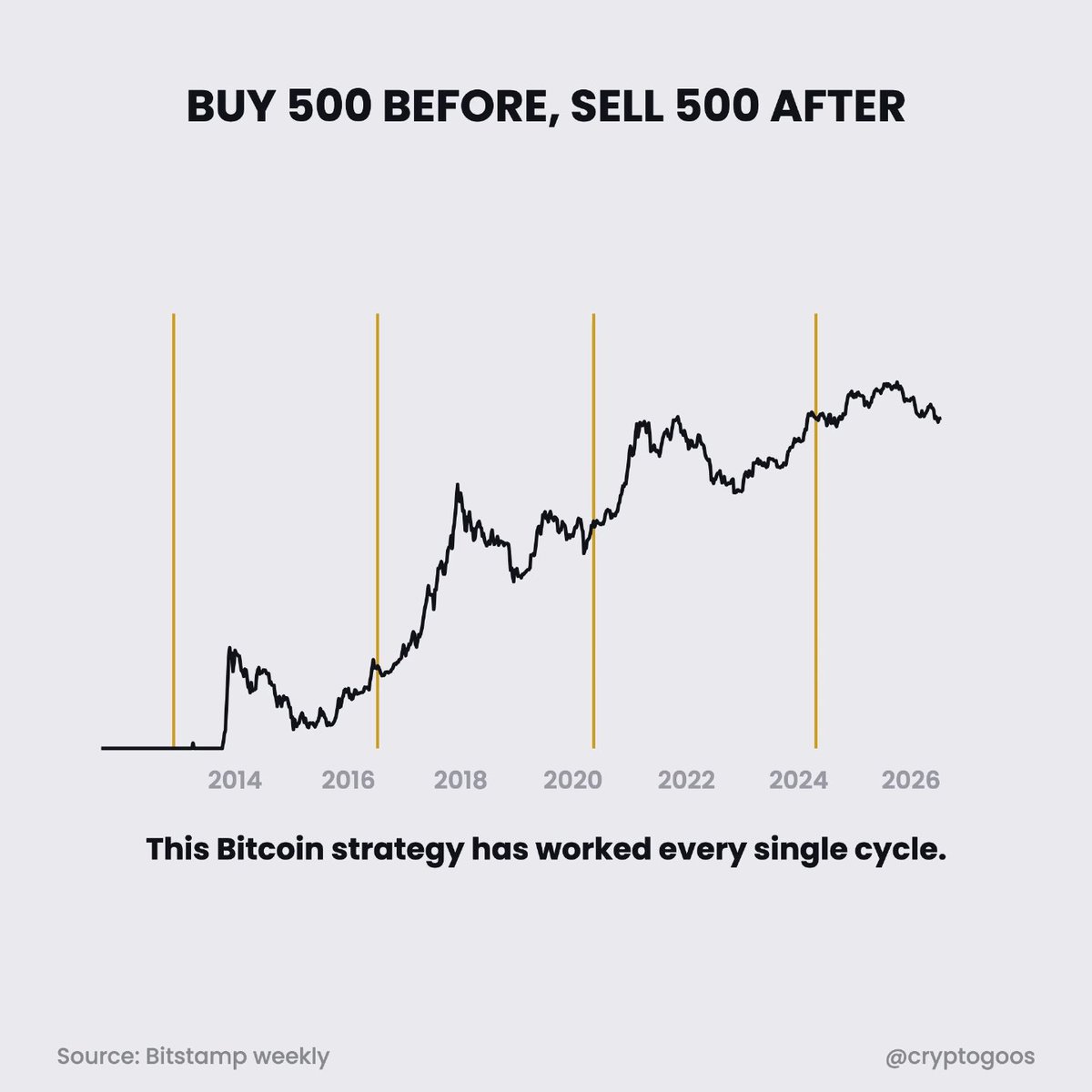 A Bitcoin price chart spanning 2014 to 2026 illustrates a "Buy 500 Before, Sell 500 After" halving cycle strategy, with yellow vertical lines marking Bitcoin halving events roughly every four years, demonstrating the cyclical pattern referenced in the caption about positioning for the next bull market.
