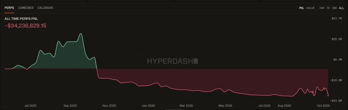 A Hyperdash chart tracking an all-time PNL of -$34,236,829.15 for PEPE shows the trader's portfolio rising to a peak near $0 around September 2025 before sharply reversing into a deep red drawdown, ending at -$34.98M. This visualizes machibigbrother's leveraged ETH long positions being liquidated, erasing the $10M recovery they had clawed back from their previous losses.